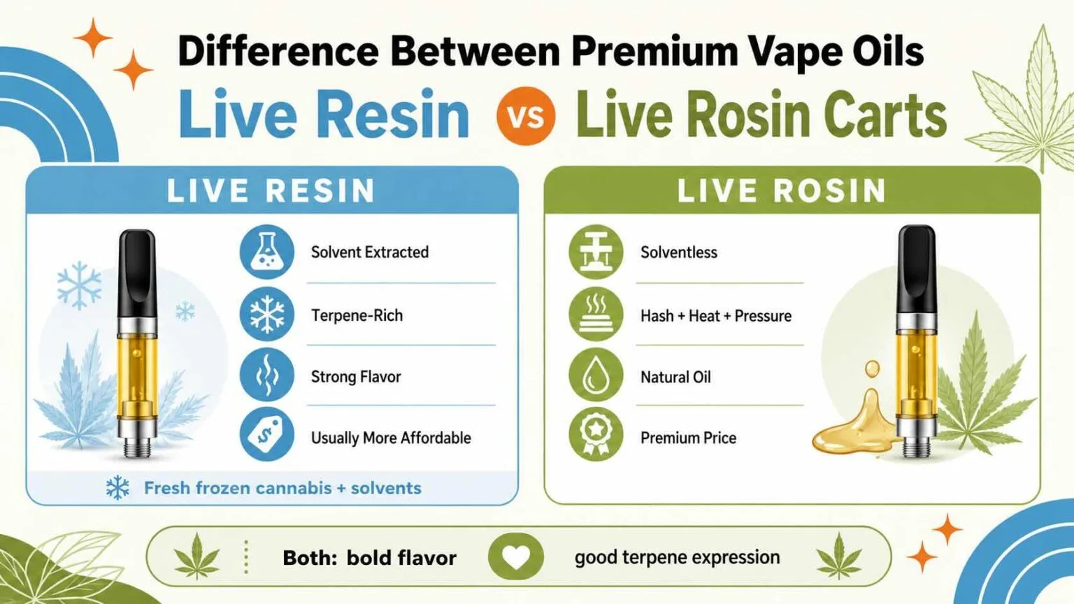 Graphic comparing live resin carts, solvent extracted, terpene rich and usually more affordable, with live rosin carts, solventless, made from hash with heat and pressure, and premium priced