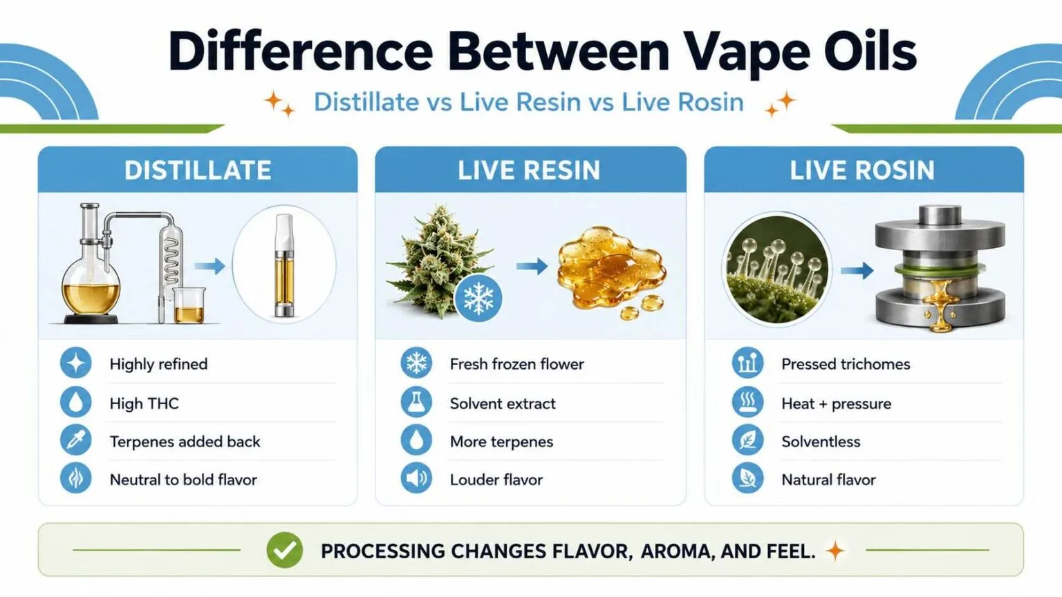 Graphic comparing distillate, live resin and live rosin vape oils