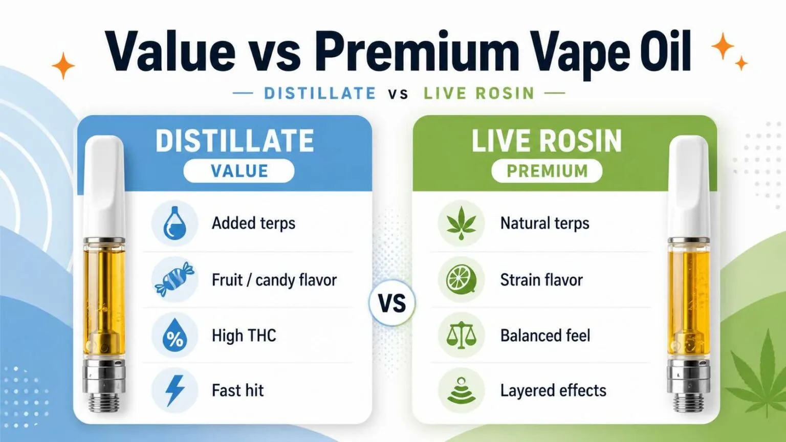 Graphic comparing a distillate cart, the value option with added terpenes, and a live rosin cart, the premium option with the plant's natural terpenes